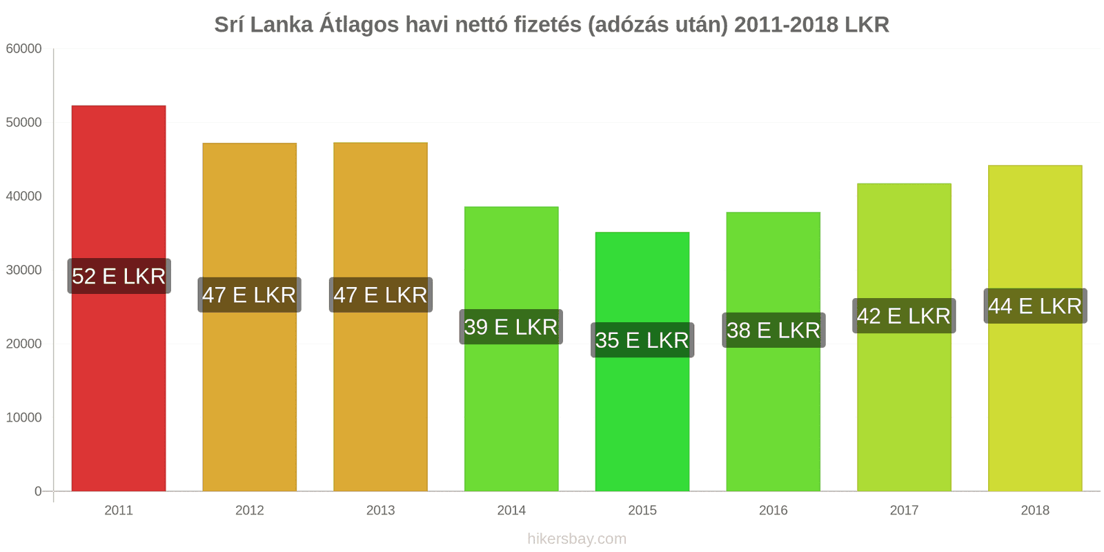 Srí Lanka ár változások Átlagos havi nettó fizetés (adózás után) hikersbay.com