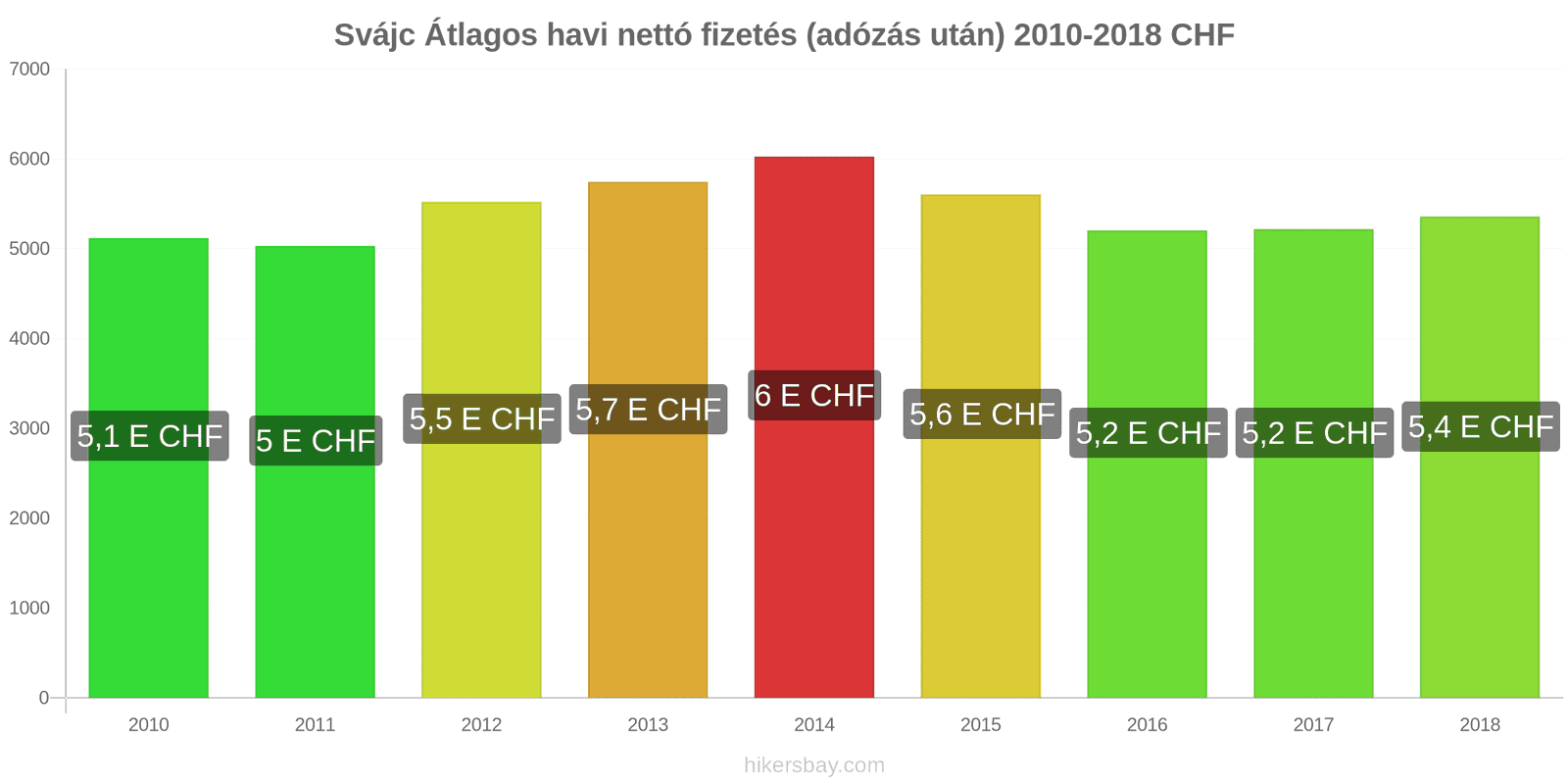 Svájc ár változások Átlagos havi nettó fizetés (adózás után) hikersbay.com