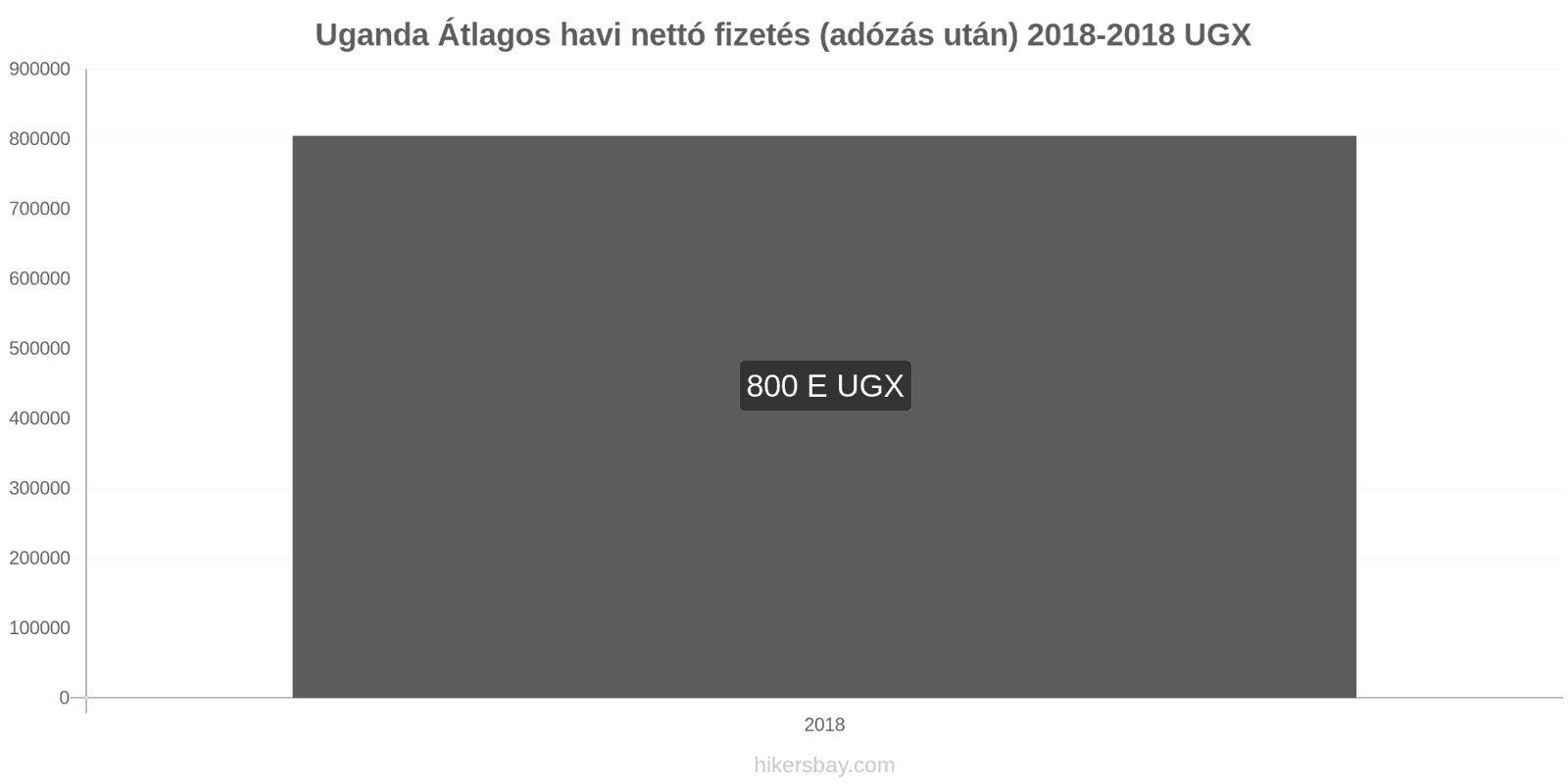 Uganda ár változások Átlagos havi nettó fizetés (adózás után) hikersbay.com