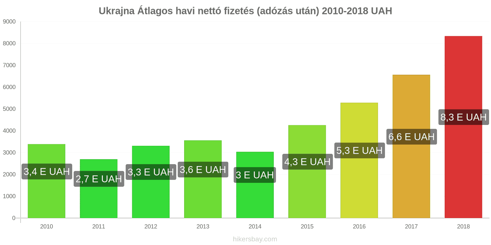 Ukrajna ár változások Átlagos havi nettó fizetés (adózás után) hikersbay.com