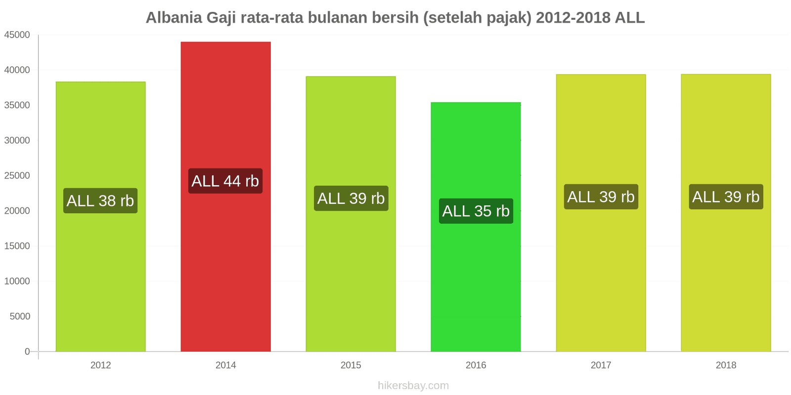 Albania perubahan harga Gaji bersih rata-rata bulanan (setelah pajak) hikersbay.com