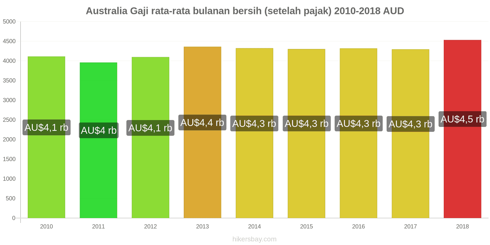 Australia perubahan harga Gaji bersih rata-rata bulanan (setelah pajak) hikersbay.com