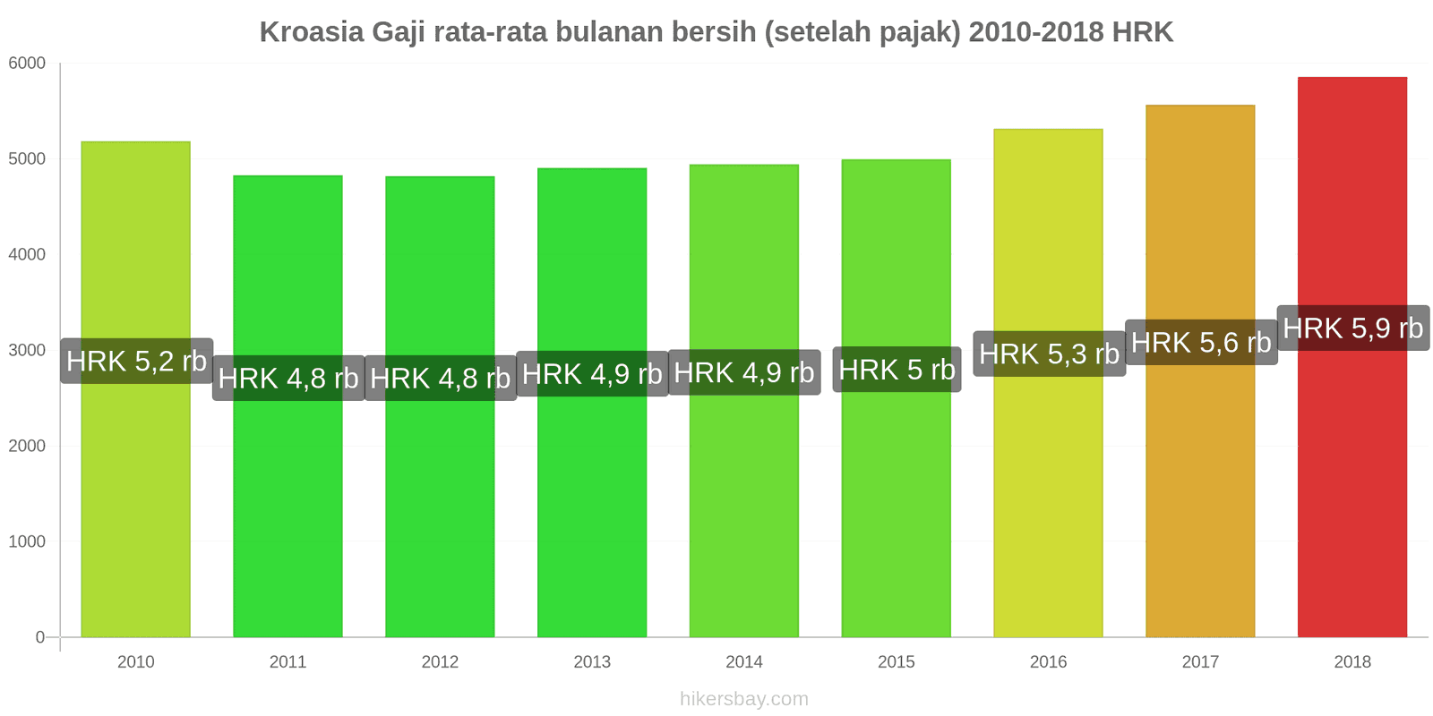 Kroasia perubahan harga Gaji bersih rata-rata bulanan (setelah pajak) hikersbay.com