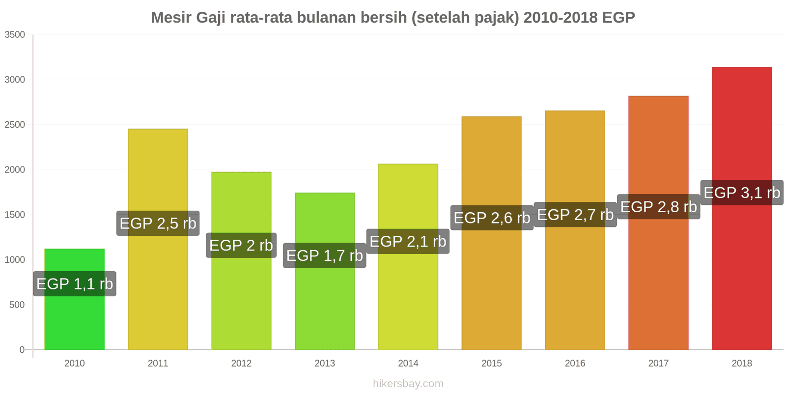 Mesir perubahan harga Gaji bersih rata-rata bulanan (setelah pajak) hikersbay.com