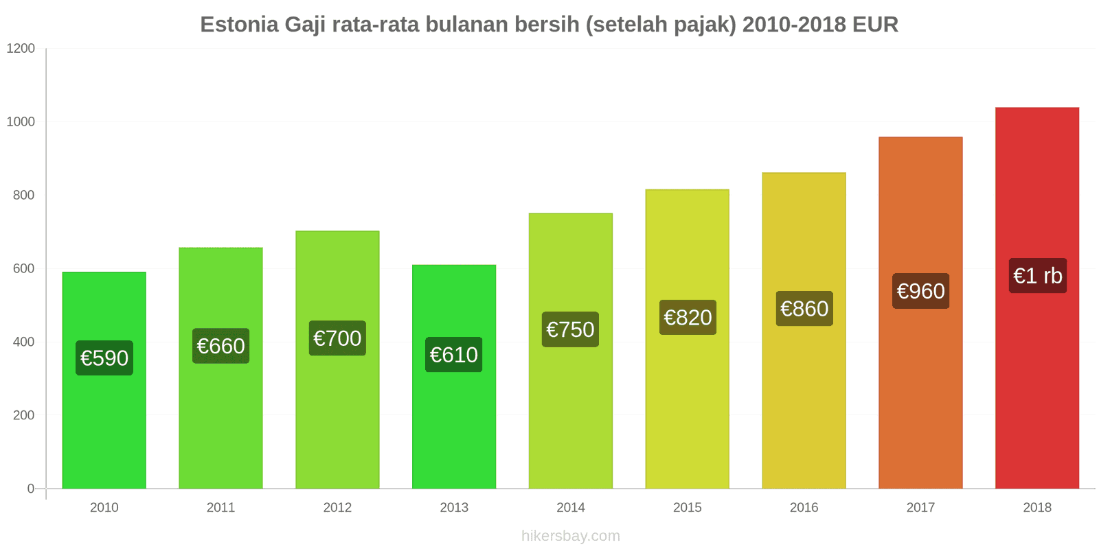 Estonia perubahan harga Gaji bersih rata-rata bulanan (setelah pajak) hikersbay.com