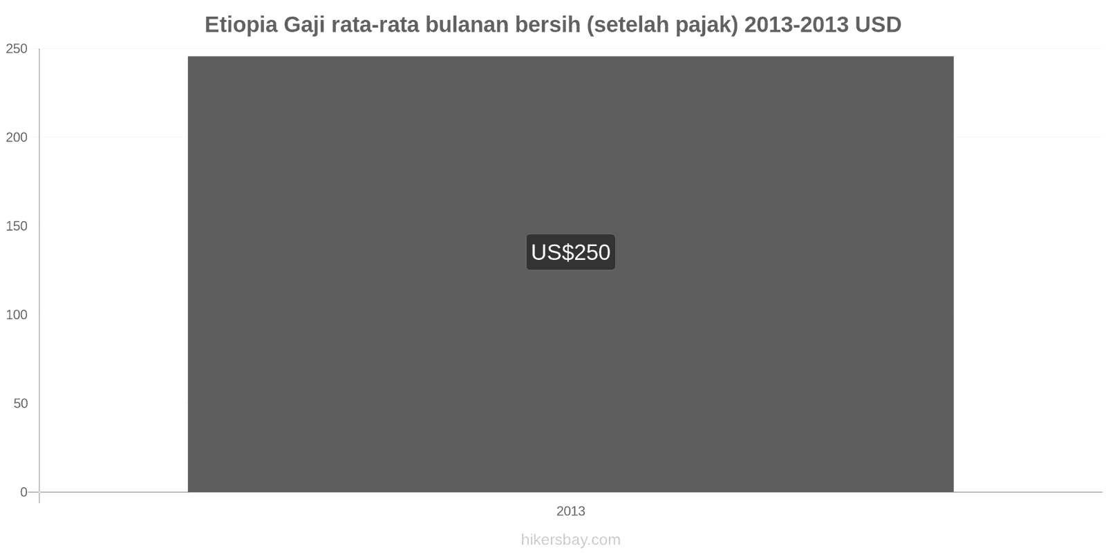 Etiopia perubahan harga Gaji bersih rata-rata bulanan (setelah pajak) hikersbay.com