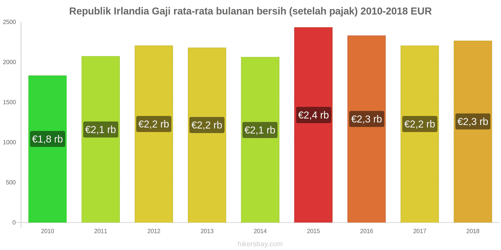 Republik Irlandia perubahan harga Gaji bersih rata-rata bulanan (setelah pajak) hikersbay.com