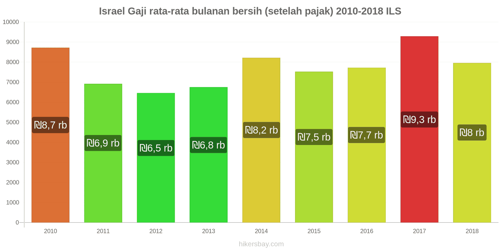 Israel perubahan harga Gaji bersih rata-rata bulanan (setelah pajak) hikersbay.com