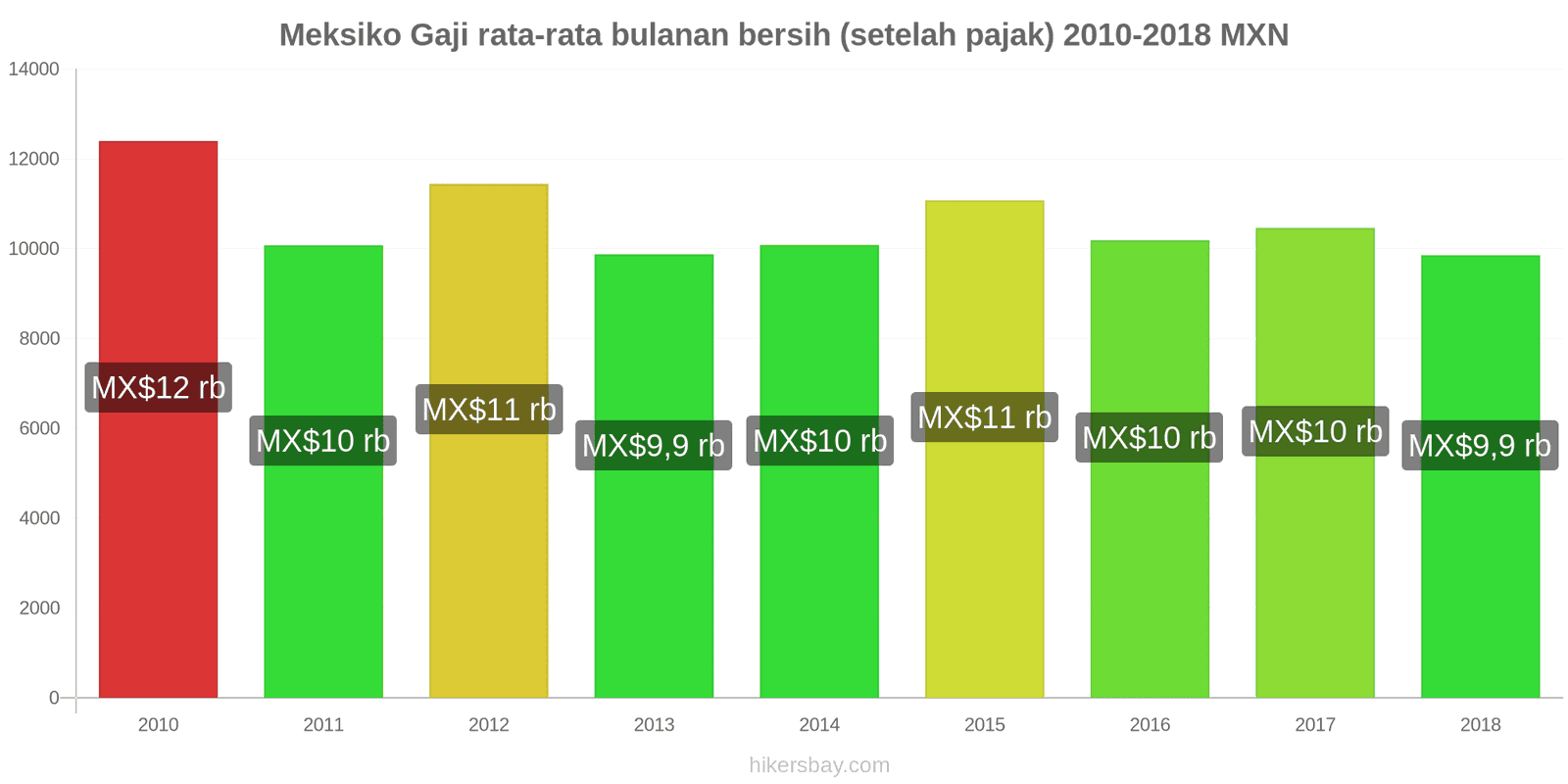 Meksiko perubahan harga Gaji bersih rata-rata bulanan (setelah pajak) hikersbay.com