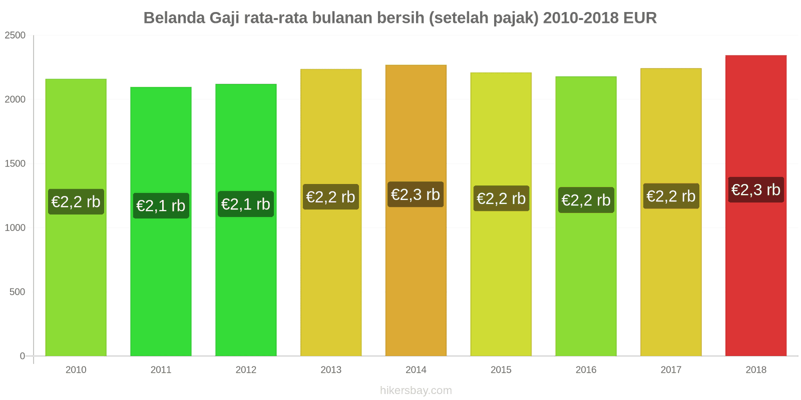 Belanda perubahan harga Gaji bersih rata-rata bulanan (setelah pajak) hikersbay.com