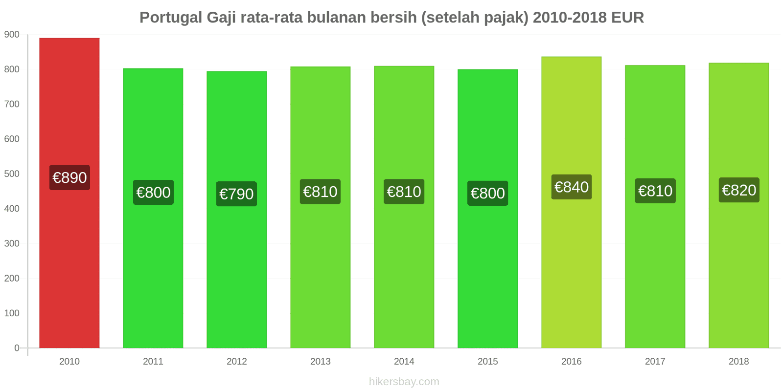 Portugal perubahan harga Gaji bersih rata-rata bulanan (setelah pajak) hikersbay.com