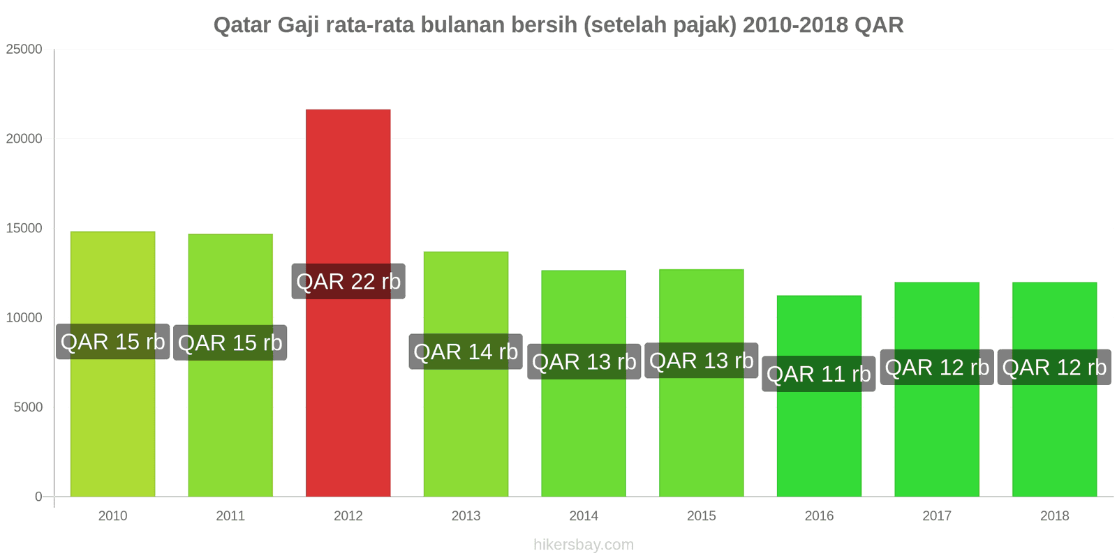 Qatar perubahan harga Gaji bersih rata-rata bulanan (setelah pajak) hikersbay.com