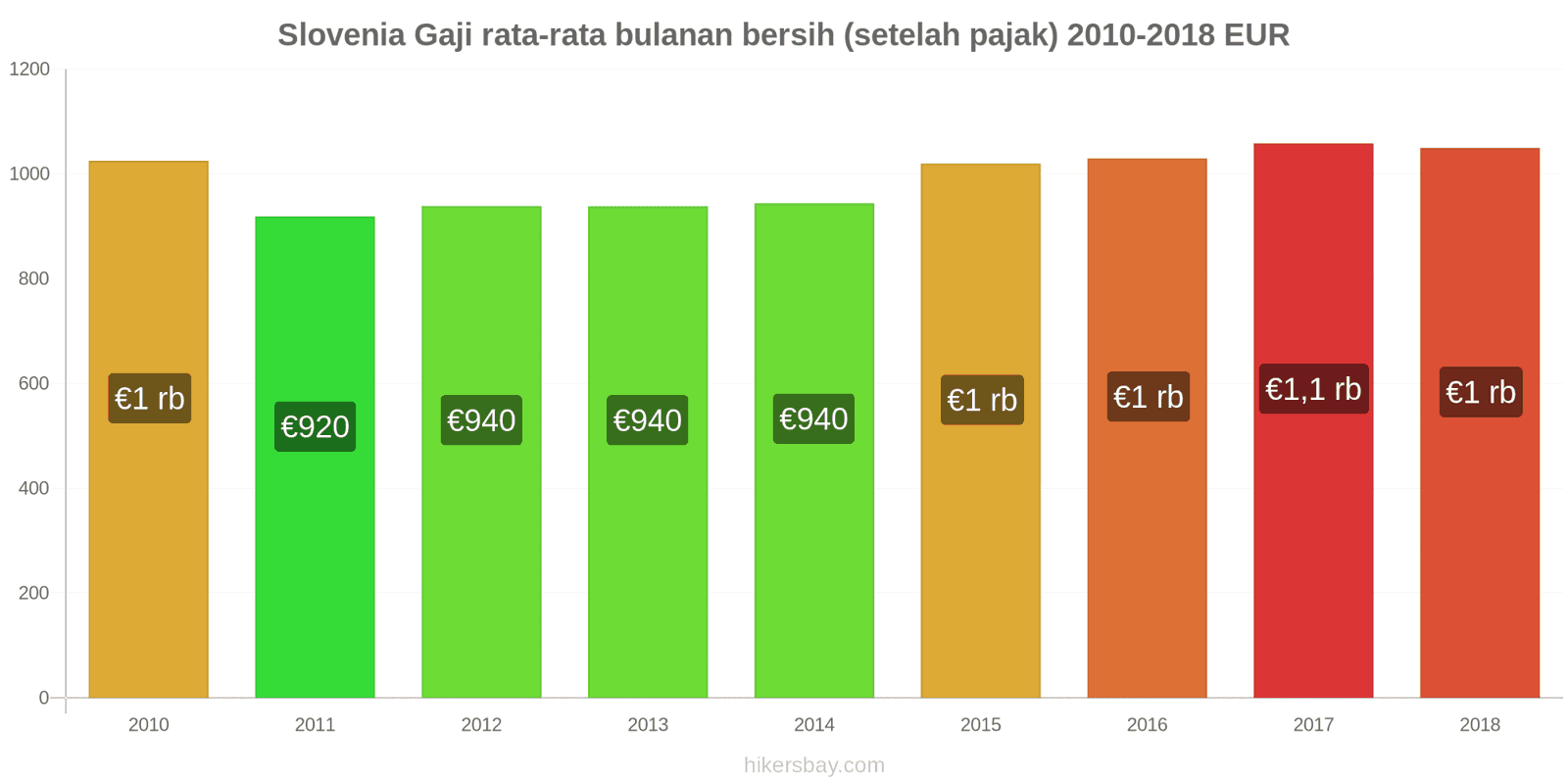 Slovenia perubahan harga Gaji bersih rata-rata bulanan (setelah pajak) hikersbay.com