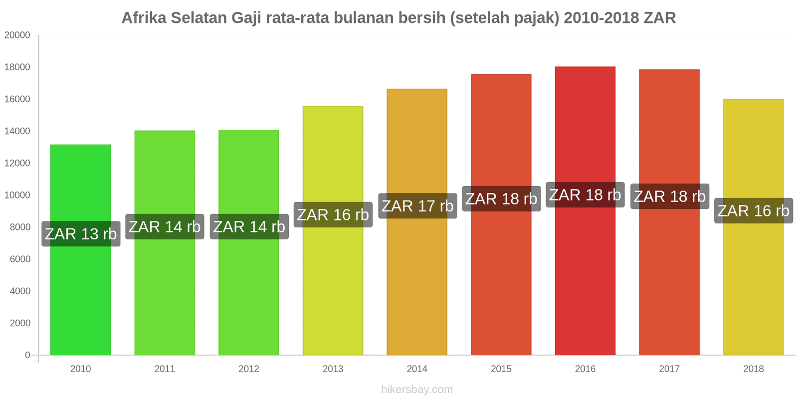 Afrika Selatan perubahan harga Gaji bersih rata-rata bulanan (setelah pajak) hikersbay.com