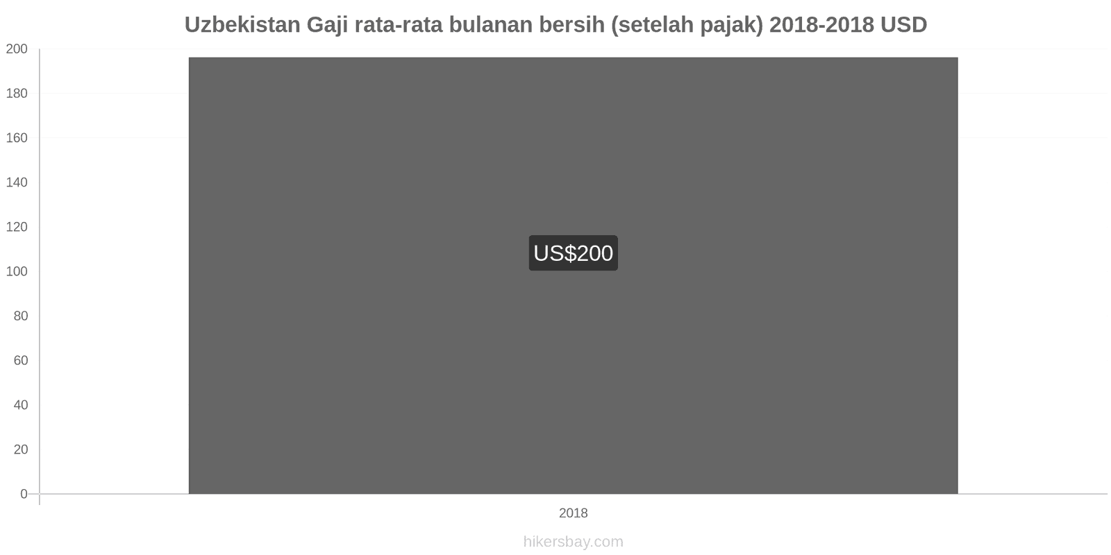 Uzbekistan perubahan harga Gaji bersih rata-rata bulanan (setelah pajak) hikersbay.com