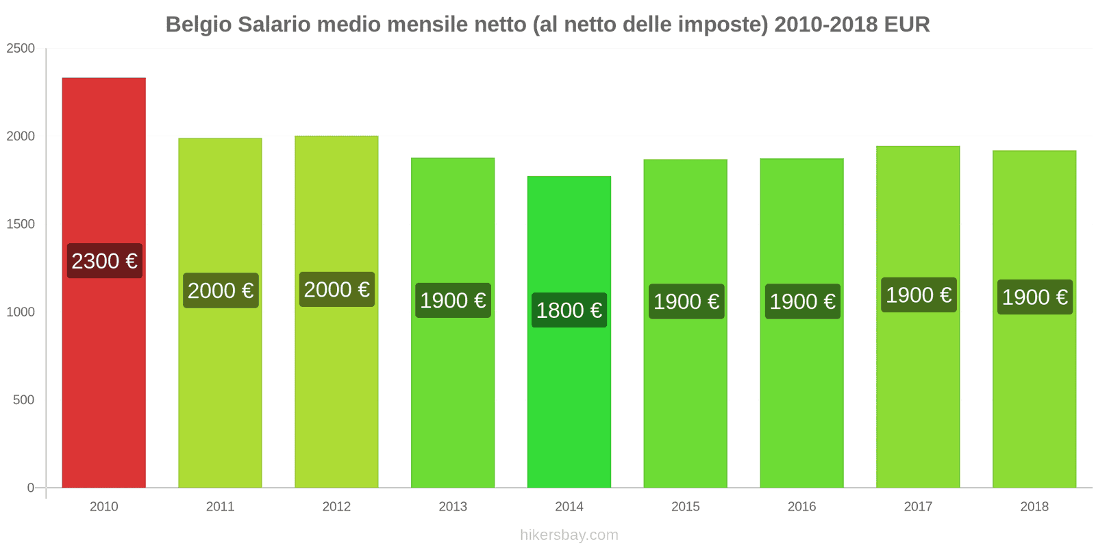 Belgio cambi di prezzo Stipendio netto mensile medio (dopo le tasse) hikersbay.com