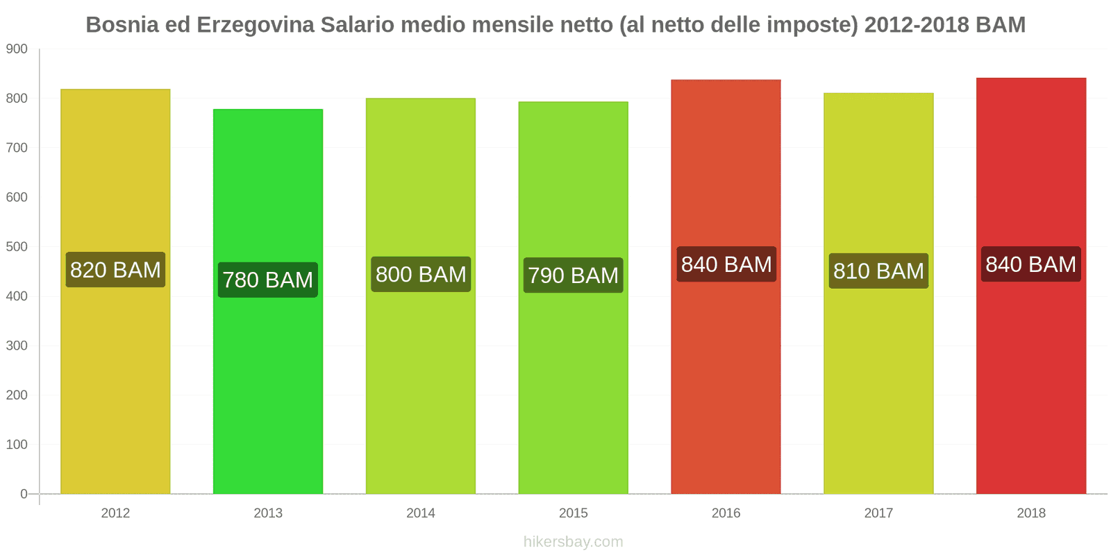 Bosnia ed Erzegovina cambi di prezzo Stipendio netto mensile medio (dopo le tasse) hikersbay.com