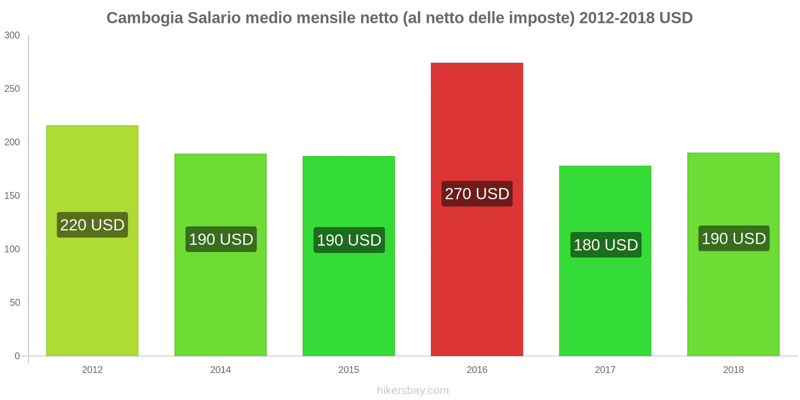 Cambogia cambi di prezzo Stipendio netto mensile medio (dopo le tasse) hikersbay.com