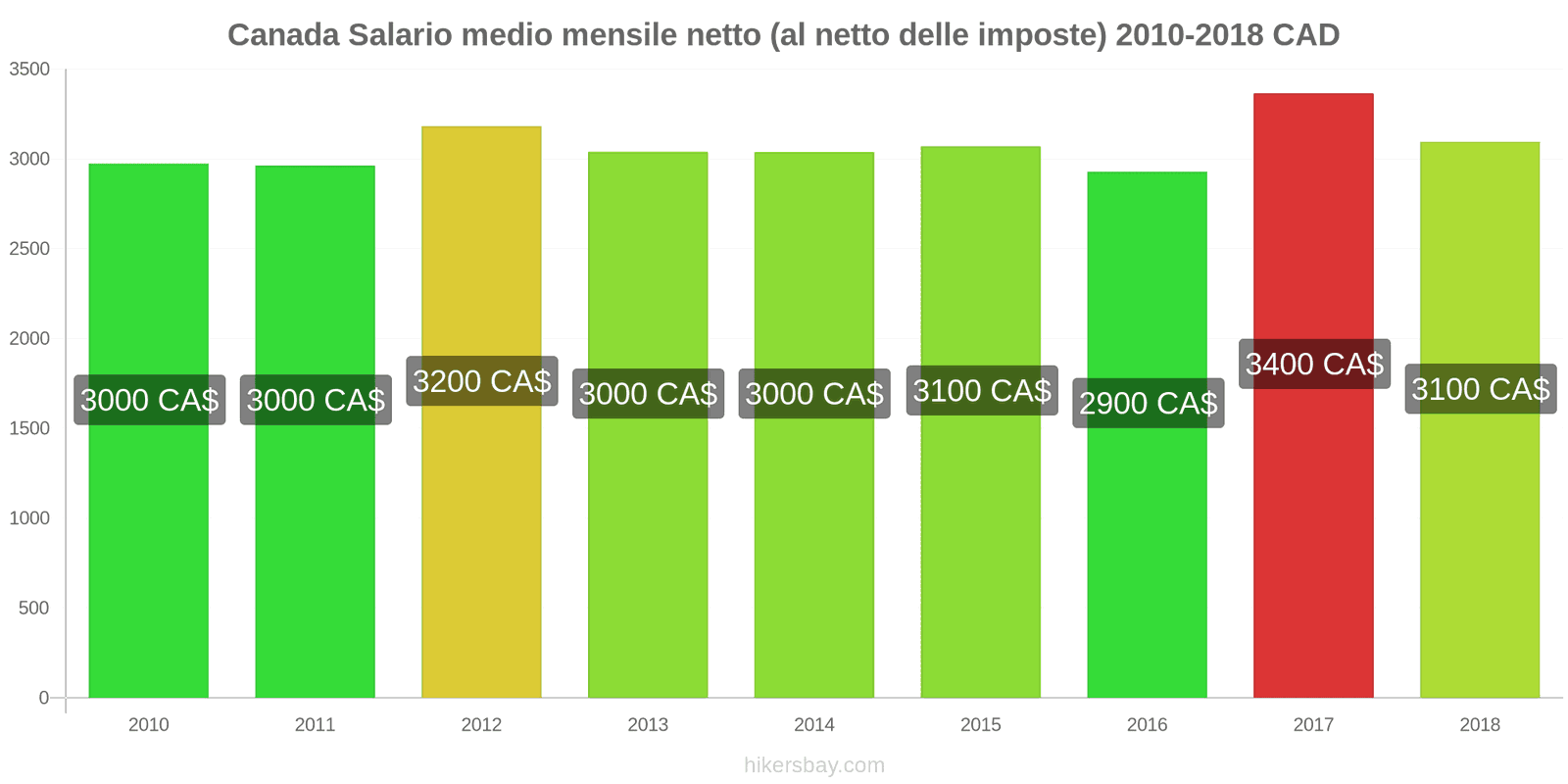 Canada cambi di prezzo Stipendio netto mensile medio (dopo le tasse) hikersbay.com