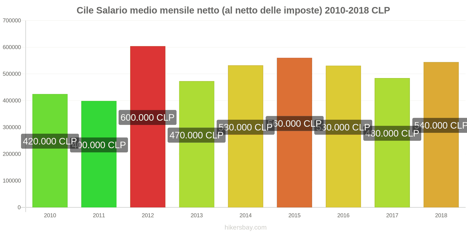 Cile cambi di prezzo Stipendio netto mensile medio (dopo le tasse) hikersbay.com