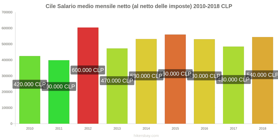 Cile cambi di prezzo Stipendio netto mensile medio (dopo le tasse) hikersbay.com