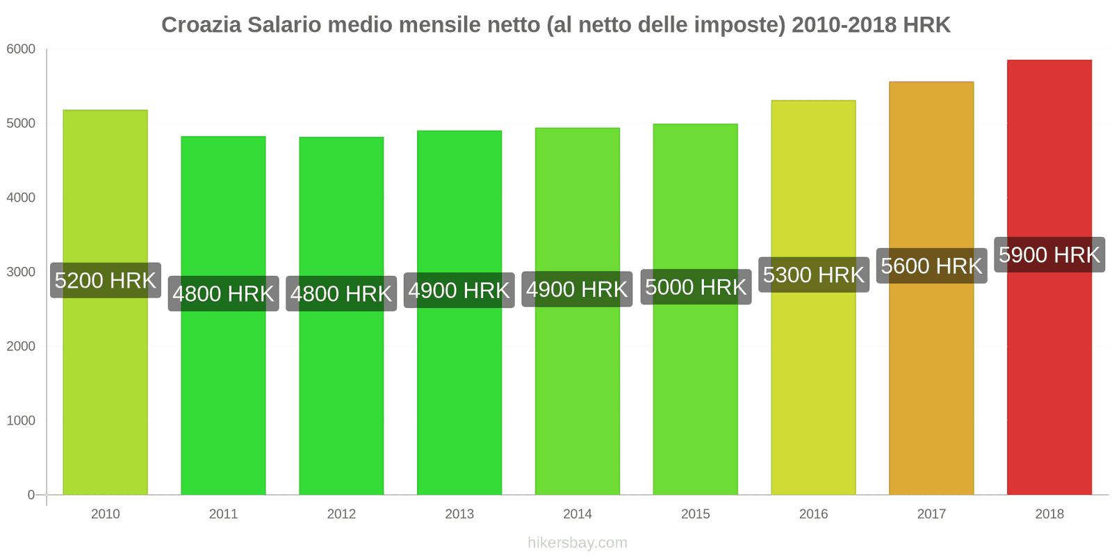 Croazia cambi di prezzo Stipendio netto mensile medio (dopo le tasse) hikersbay.com