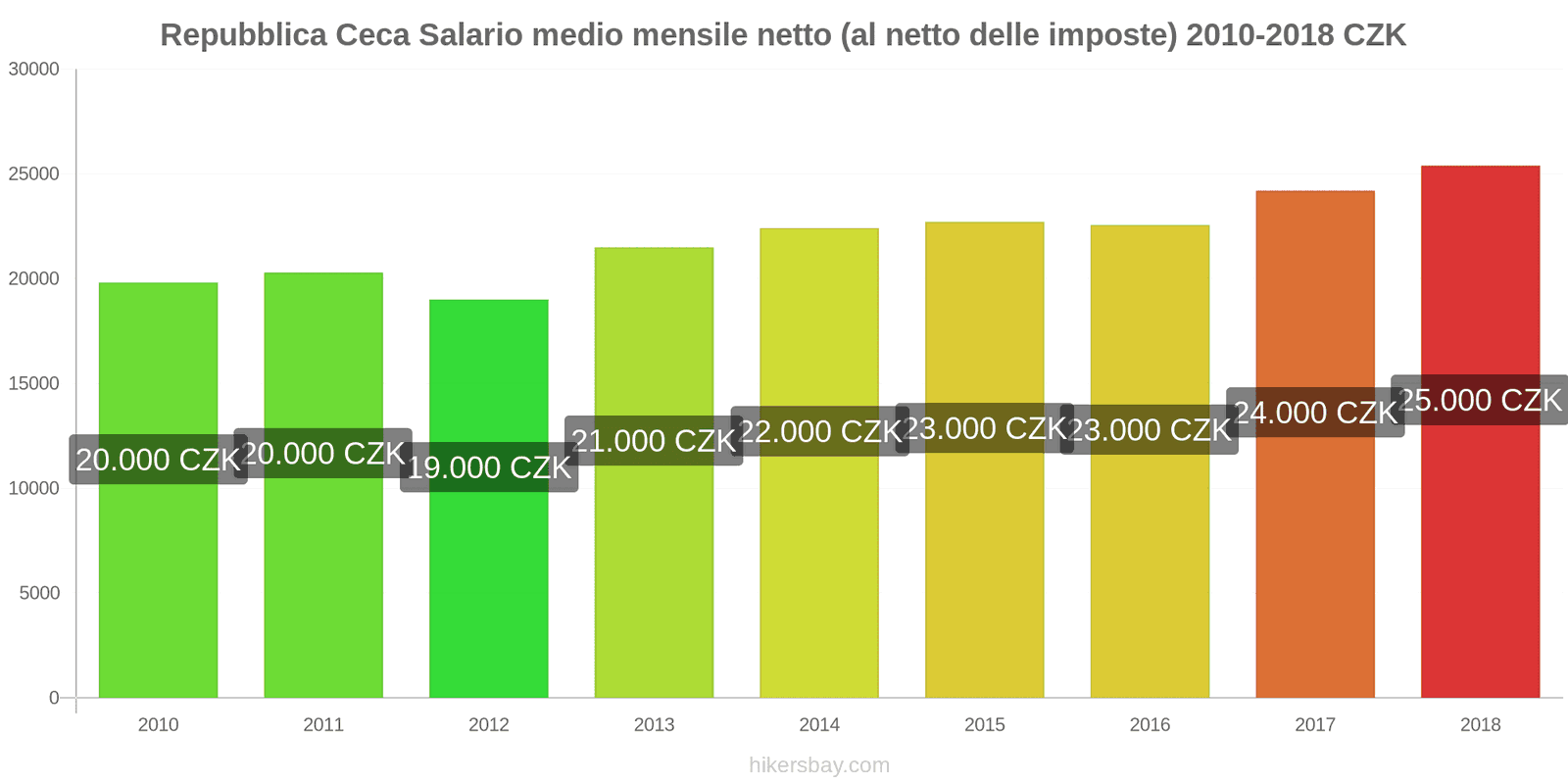 Repubblica Ceca cambi di prezzo Stipendio netto mensile medio (dopo le tasse) hikersbay.com