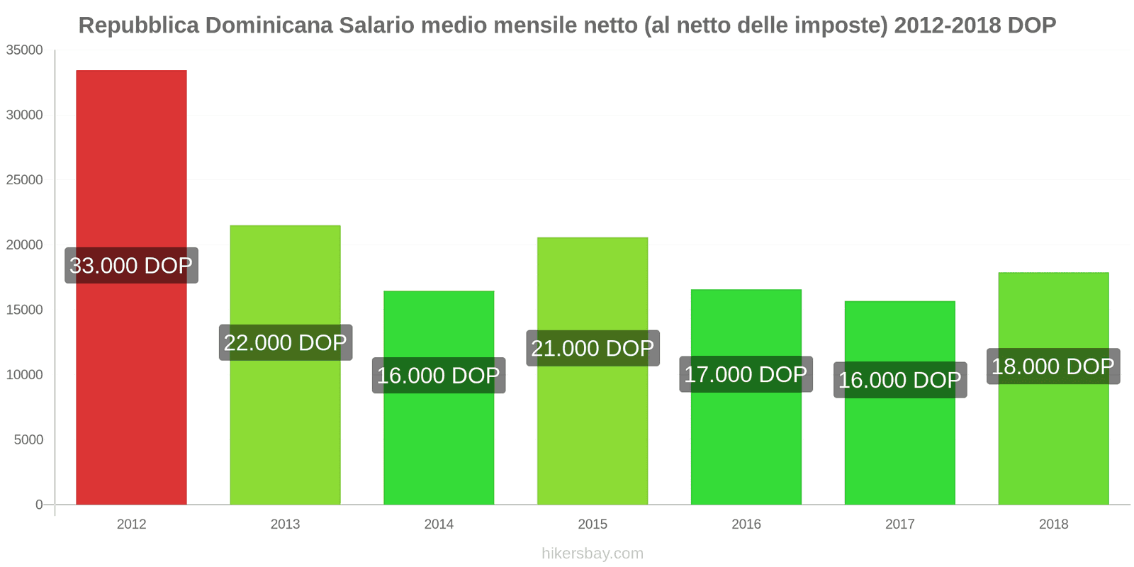 Repubblica Dominicana cambi di prezzo Stipendio netto mensile medio (dopo le tasse) hikersbay.com