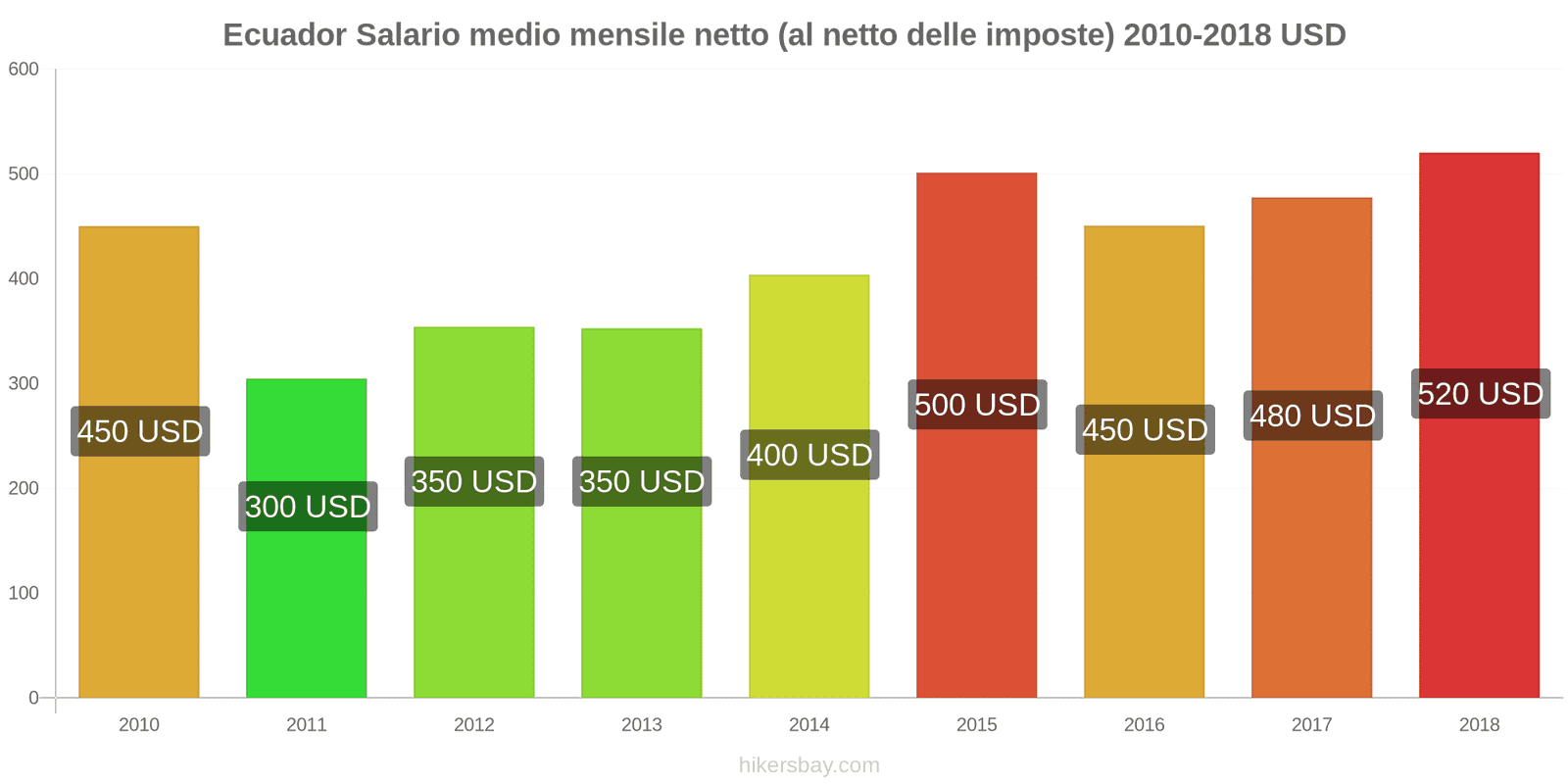 Ecuador cambi di prezzo Stipendio netto mensile medio (dopo le tasse) hikersbay.com