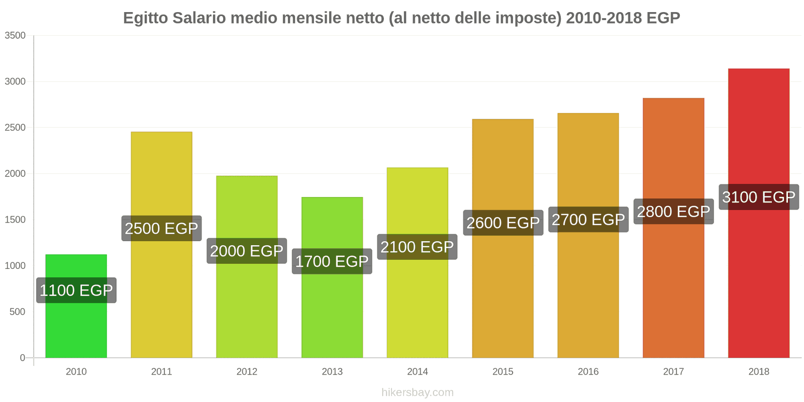 Egitto cambi di prezzo Stipendio netto mensile medio (dopo le tasse) hikersbay.com