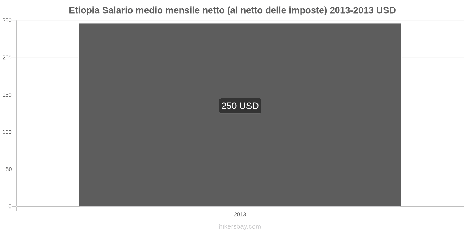 Etiopia cambi di prezzo Stipendio netto mensile medio (dopo le tasse) hikersbay.com