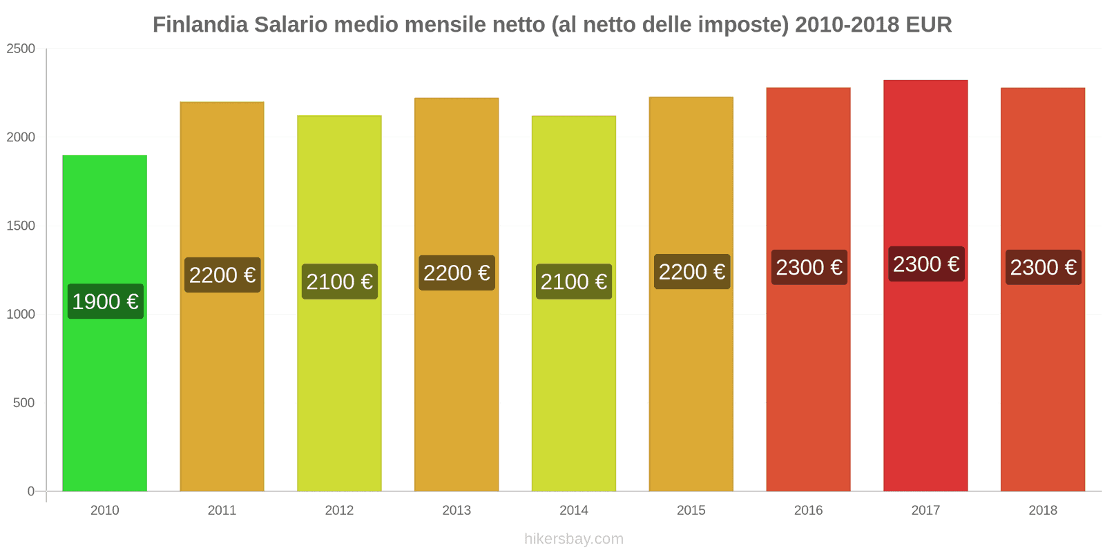 Finlandia cambi di prezzo Stipendio netto mensile medio (dopo le tasse) hikersbay.com