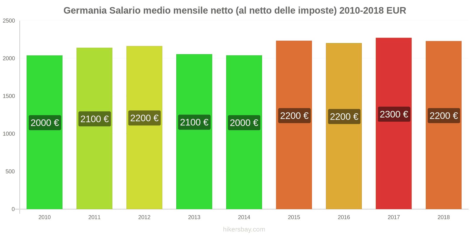 Germania cambi di prezzo Stipendio netto mensile medio (dopo le tasse) hikersbay.com