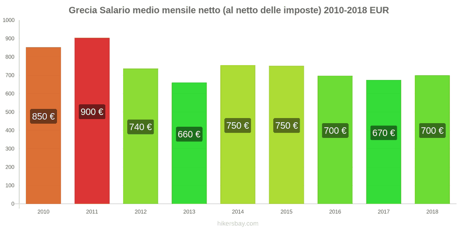 Grecia cambi di prezzo Stipendio netto mensile medio (dopo le tasse) hikersbay.com