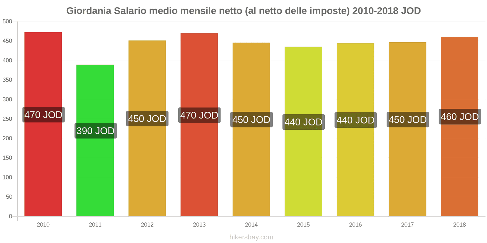 Giordania cambi di prezzo Stipendio netto mensile medio (dopo le tasse) hikersbay.com