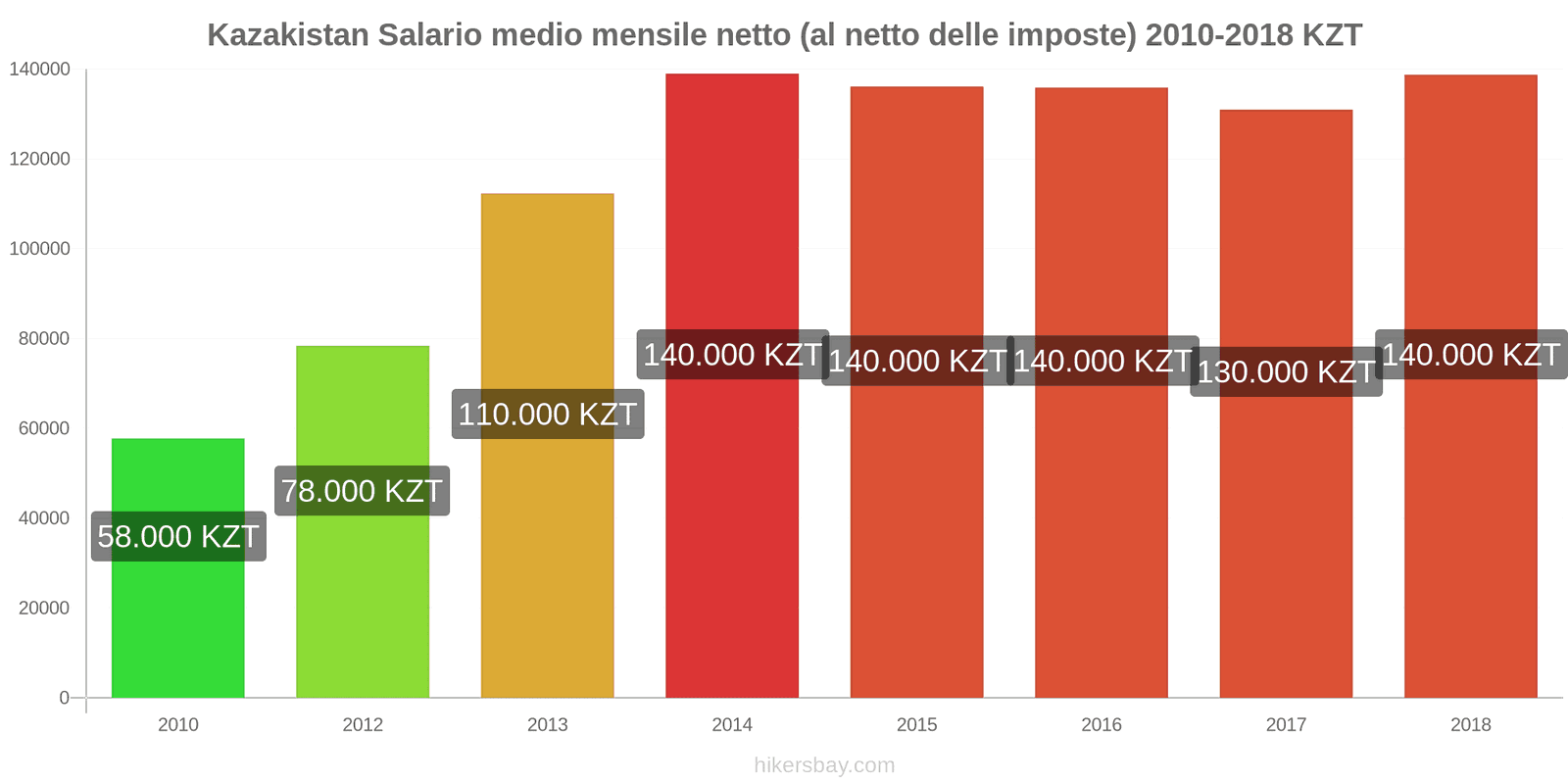 Kazakistan cambi di prezzo Stipendio netto mensile medio (dopo le tasse) hikersbay.com