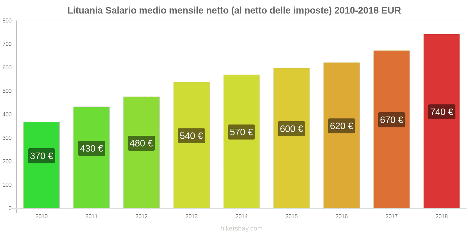 Lituania cambi di prezzo Stipendio netto mensile medio (dopo le tasse) hikersbay.com