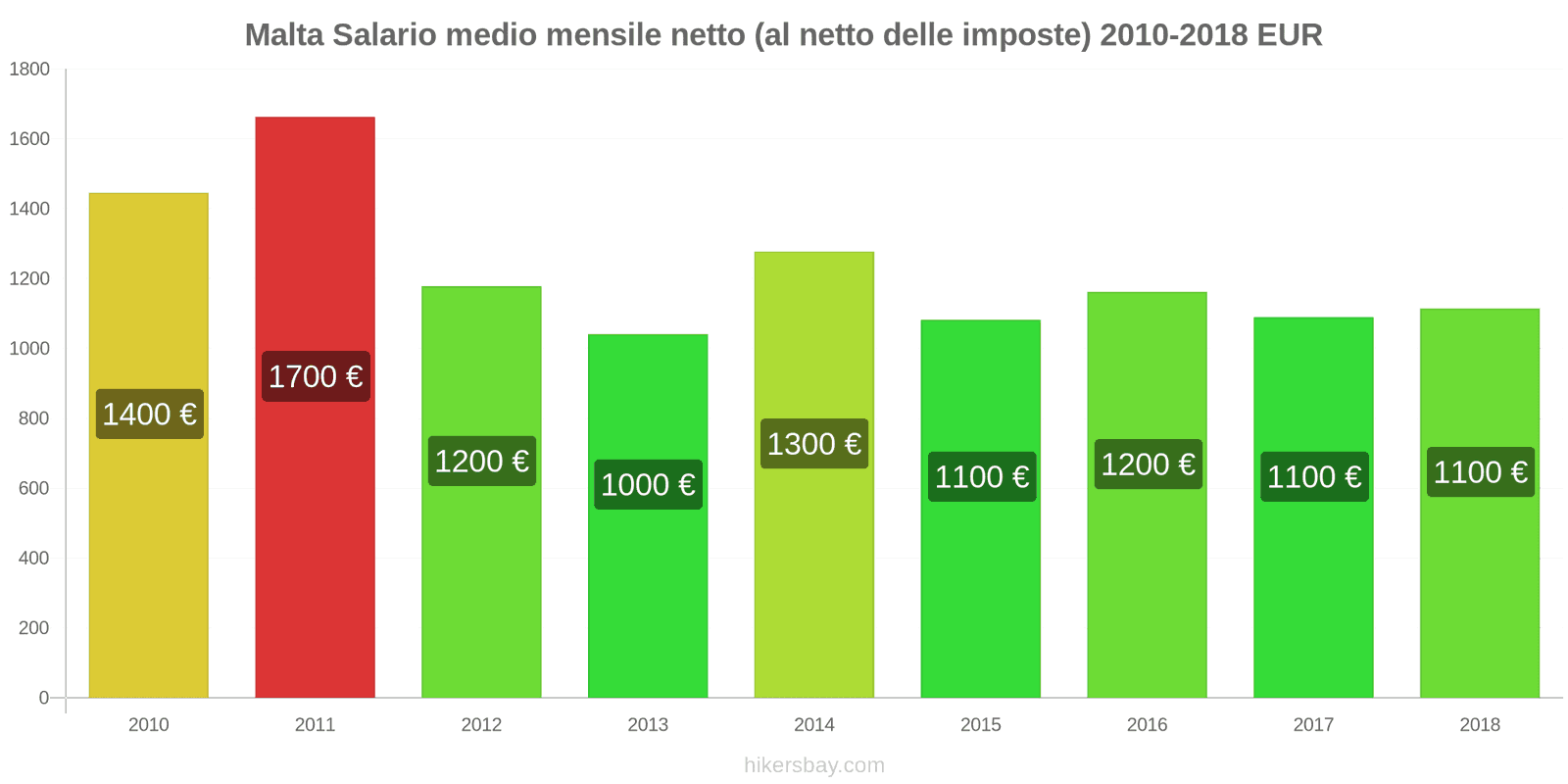 Malta cambi di prezzo Stipendio netto mensile medio (dopo le tasse) hikersbay.com
