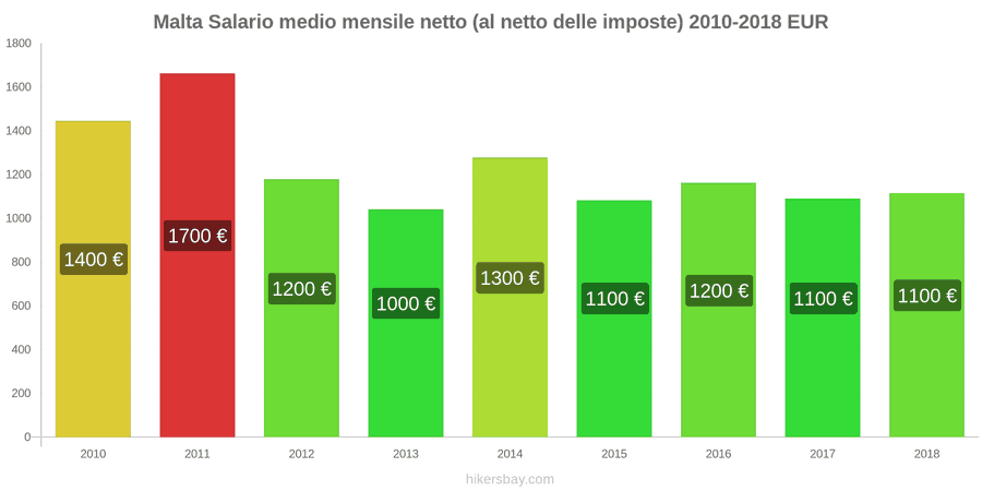Malta cambi di prezzo Stipendio netto mensile medio (dopo le tasse) hikersbay.com