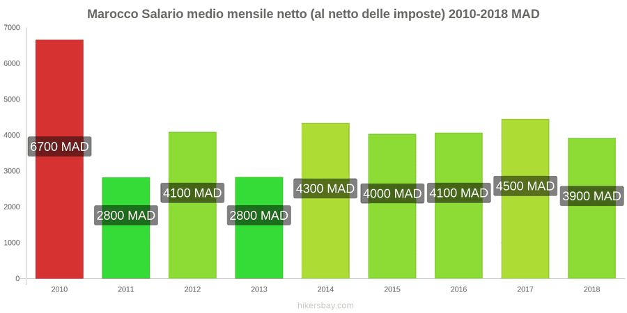 Marocco cambi di prezzo Stipendio netto mensile medio (dopo le tasse) hikersbay.com