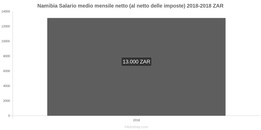 Namibia cambi di prezzo Stipendio netto mensile medio (dopo le tasse) hikersbay.com