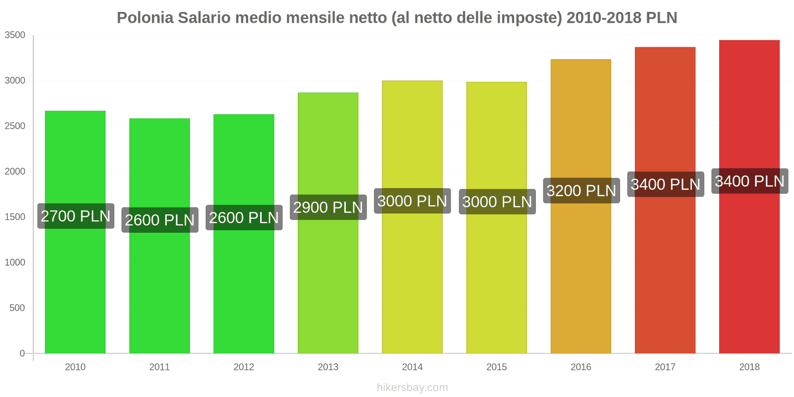 Polonia cambi di prezzo Stipendio netto mensile medio (dopo le tasse) hikersbay.com