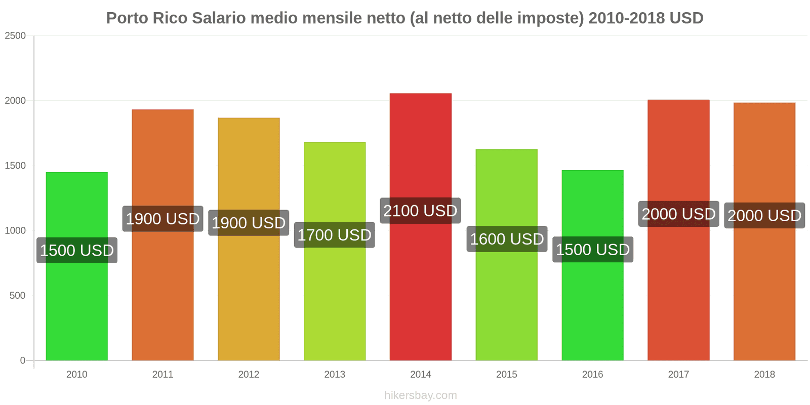 Porto Rico cambi di prezzo Stipendio netto mensile medio (dopo le tasse) hikersbay.com