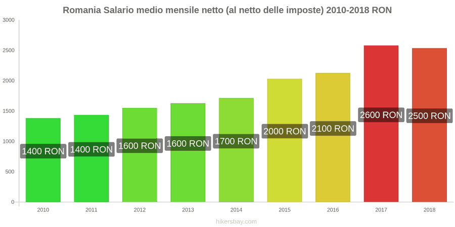 Romania cambi di prezzo Stipendio netto mensile medio (dopo le tasse) hikersbay.com