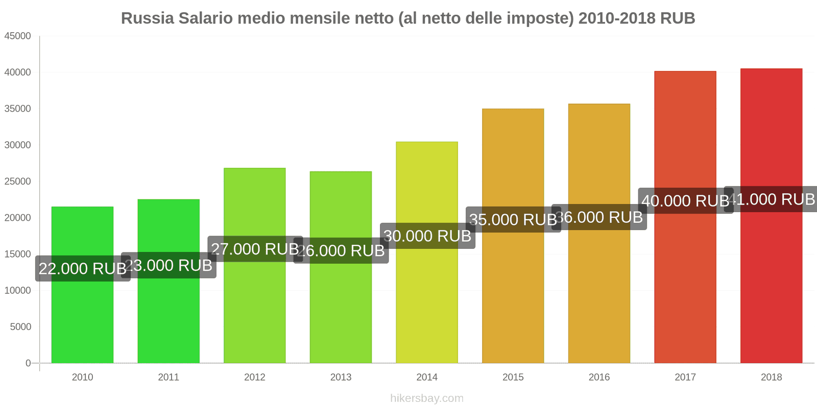 Russia cambi di prezzo Stipendio netto mensile medio (dopo le tasse) hikersbay.com