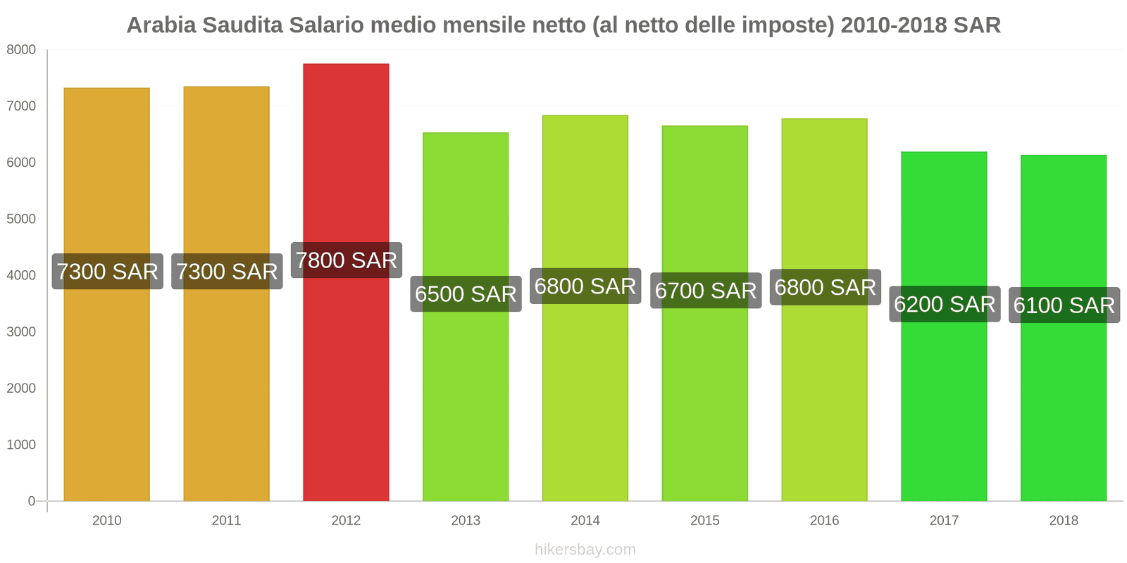 Arabia Saudita cambi di prezzo Stipendio netto mensile medio (dopo le tasse) hikersbay.com