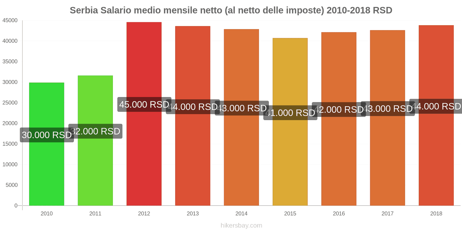 Serbia cambi di prezzo Stipendio netto mensile medio (dopo le tasse) hikersbay.com