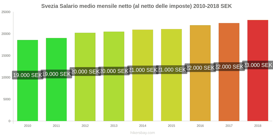 Svezia cambi di prezzo Stipendio netto mensile medio (dopo le tasse) hikersbay.com