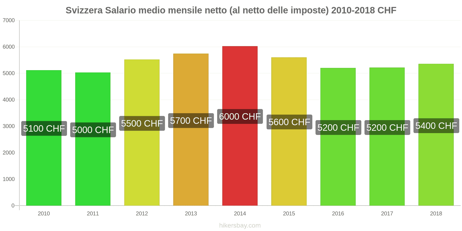 Svizzera cambi di prezzo Stipendio netto mensile medio (dopo le tasse) hikersbay.com