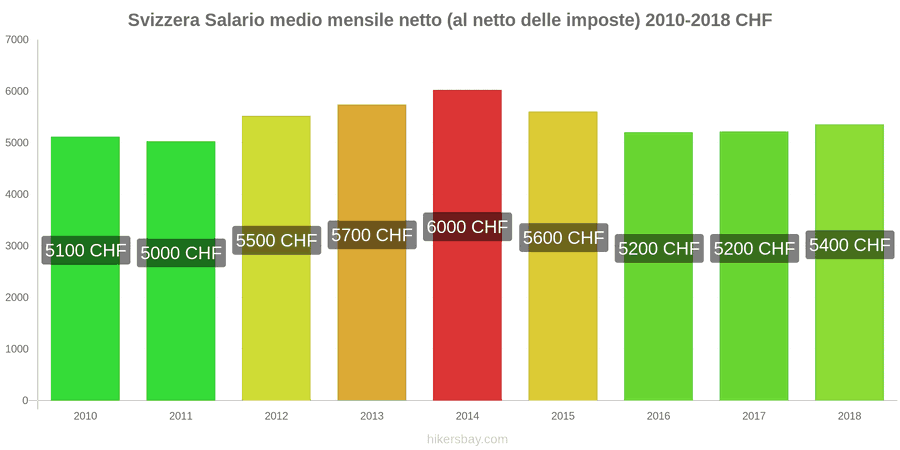 Svizzera cambi di prezzo Stipendio netto mensile medio (dopo le tasse) hikersbay.com
